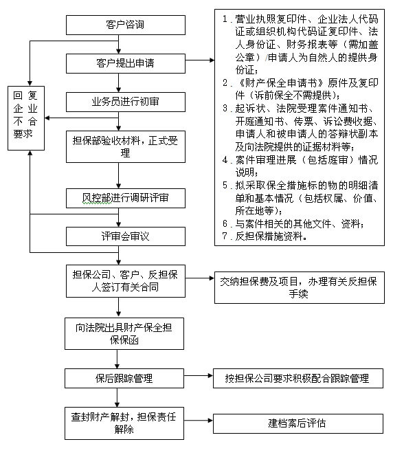 银泰担保诉讼保函业务流程